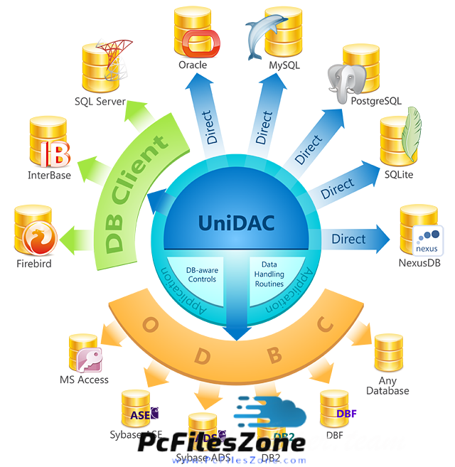 Devart UniDAC 8.1.2 Professional Free Download